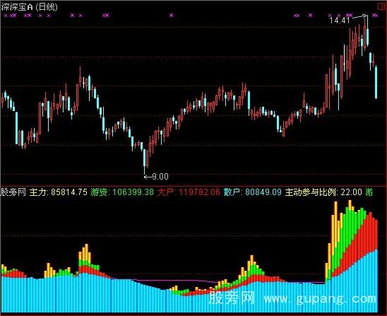 通达信大户拉升指标公式