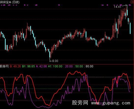 通达信量价抄底指标公式