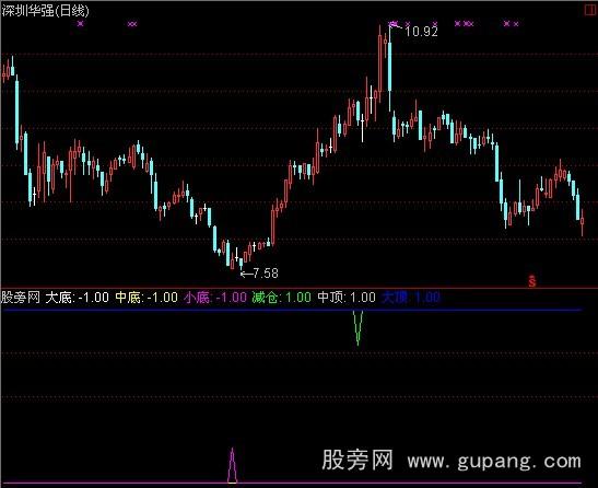 通达信牛顶熊底指标公式