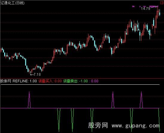 通达信讯雷天成指标公式