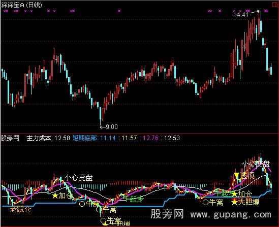 通达信杜红牛指标公式