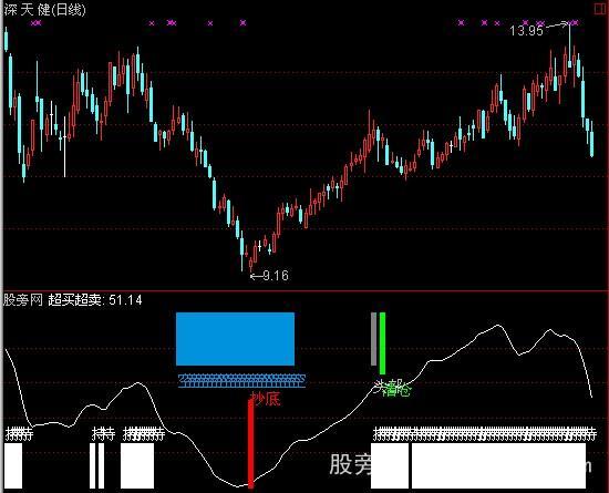 通达信黑马赢指标公式