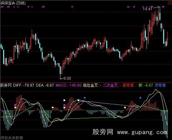 通达信MACD超准指标公式