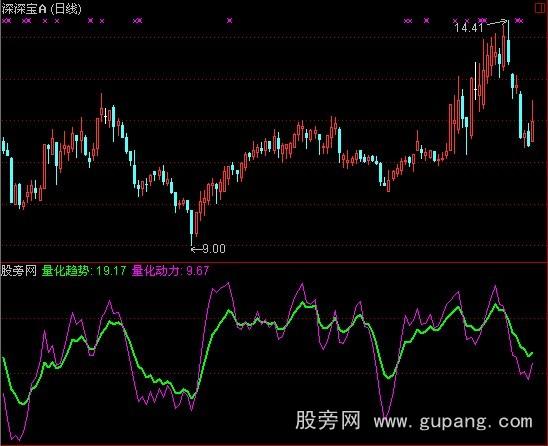 通达信量化动力指标公式