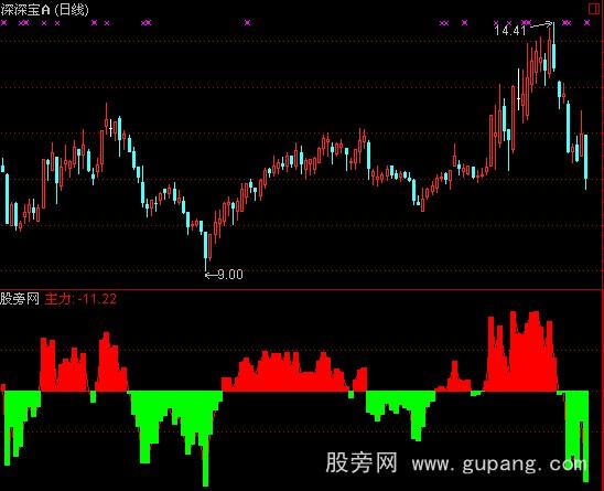 通达信主力资金跟踪指标公式