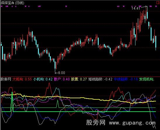 通达信机构散户指标公式