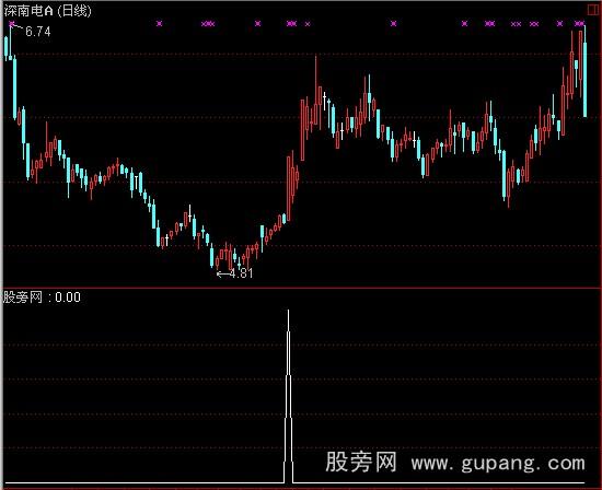 通达信抓疯牛选股预警指标公式