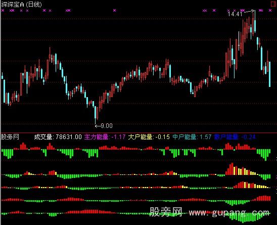 通达信趋势VOL指标公式