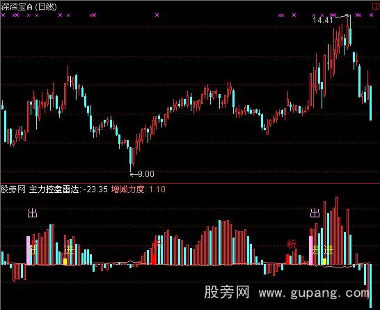 通达信主力控盘雷达指标公式