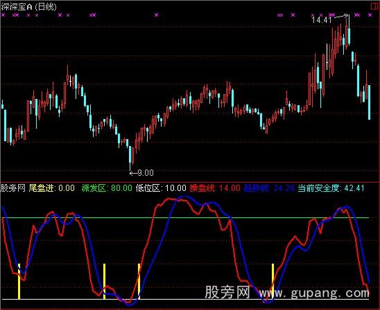 通达信趋势操盘指标公式