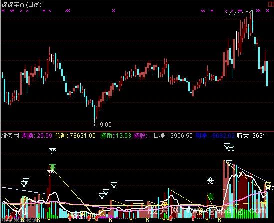 通达信金爷成交量指标公式