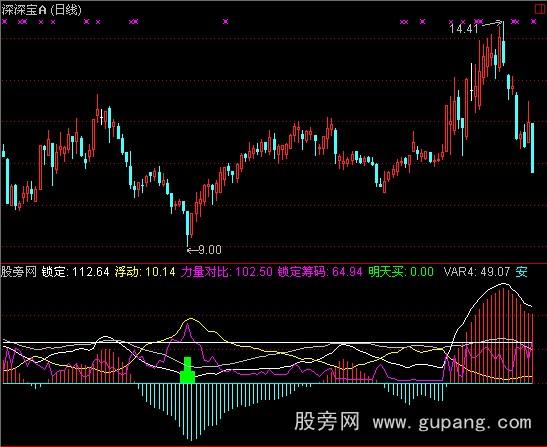 通达信牛股起爆指标公式