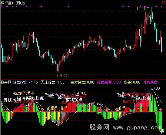 通达信主力骗线MACD指标公式