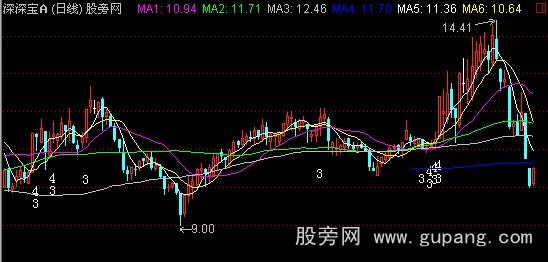 通达信一阳穿三四主图指标公式