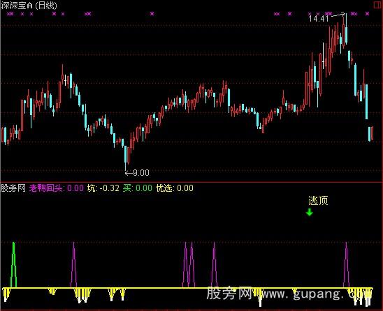 通达信老鸭回头指标公式