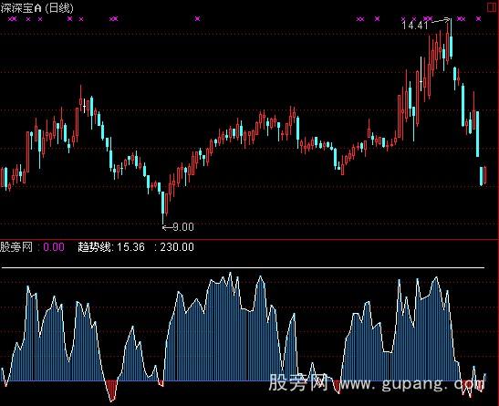 通达信请收红包指标公式