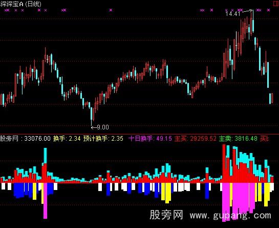 通达信换手率大涨指标公式