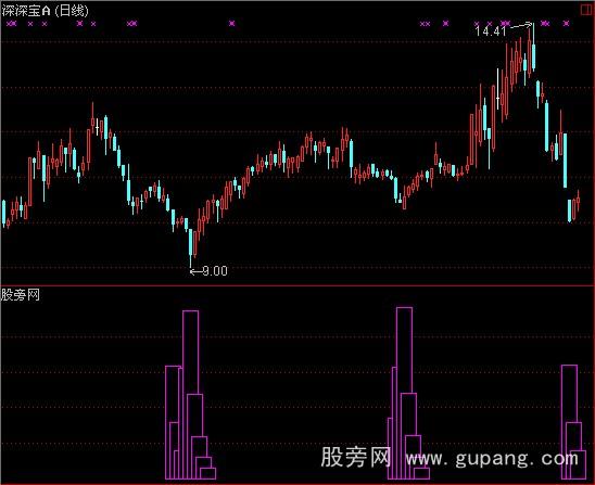 通达信主力入货指标公式