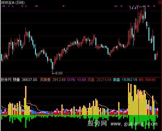 通达信倍量资金指标公式