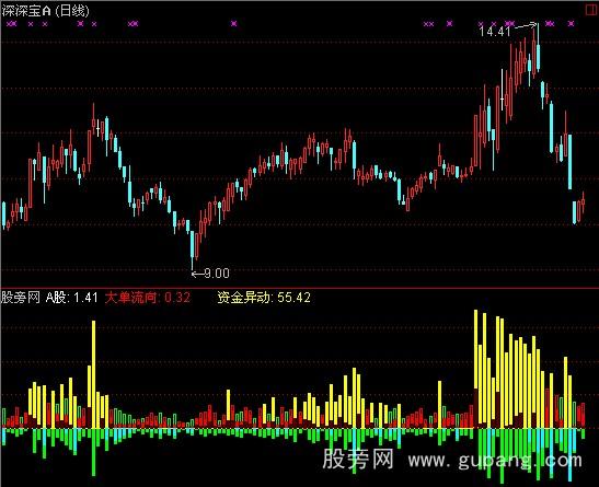 通达信大庆资金指标公式