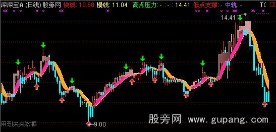 通达信综合操盘主图指标公式