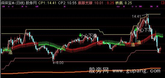 通达信K线密码主图指标公式