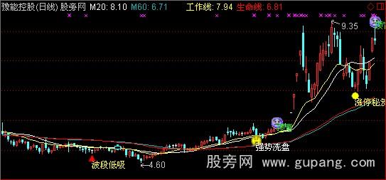 通达信涨停密笈主图指标公式