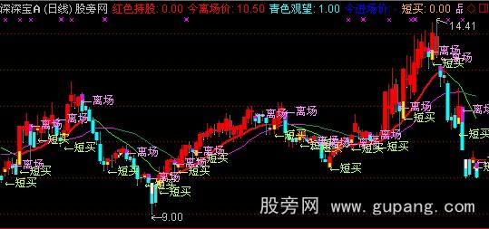 通达信红色持股主图指标公式