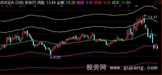 通达信黄金分割线主图指标公式