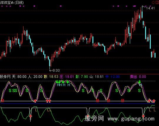 通达信股道财金指标公式