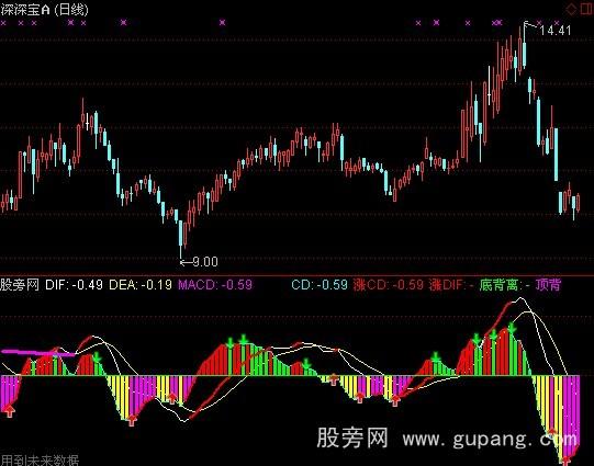 通达信彩色MACD改良指标公式