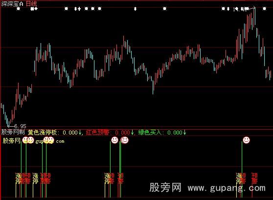 大智慧涨停预警指标公式