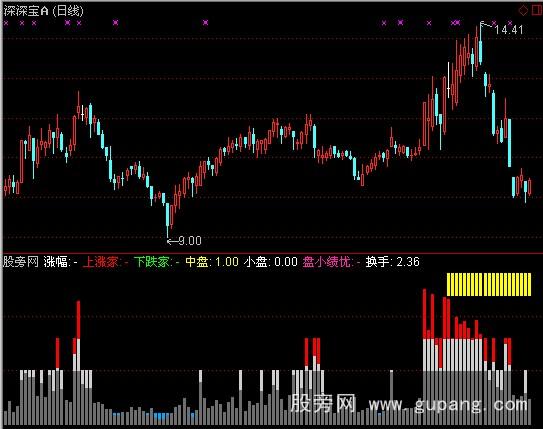 通达信换手率综合指标公式