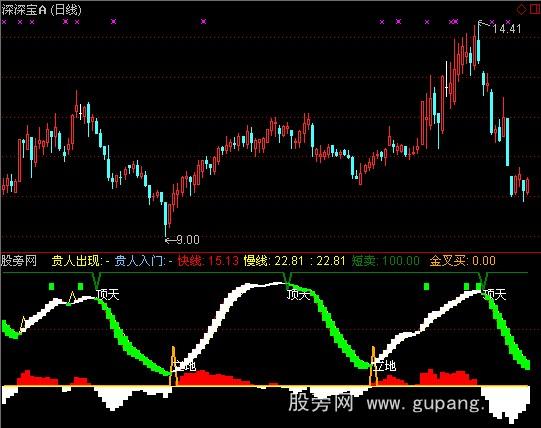 通达信贵人相助指标公式