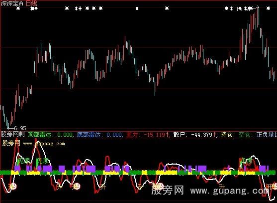 大智慧优化顶底雷达指标公式