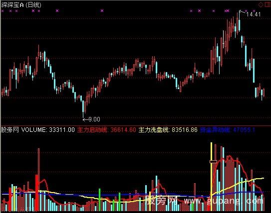 通达信主力启动指标公式