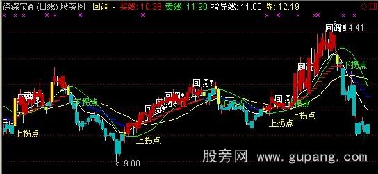 通达信射天狼主图指标公式