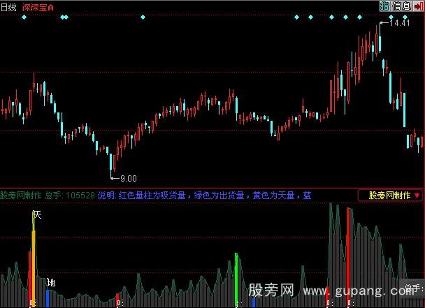 同花顺太极量能指标公式