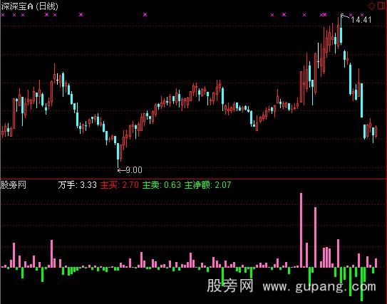 通达信资金流量极品指标公式