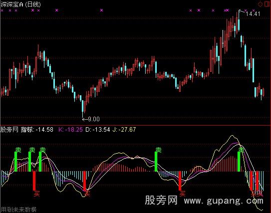 通达信中短线之王指标公式