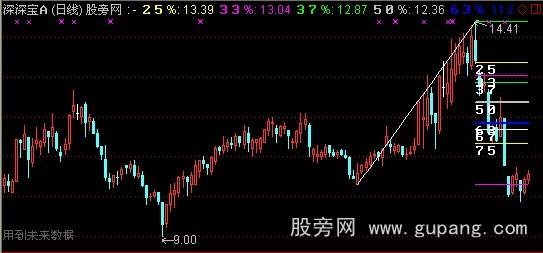 通达信江恩回调主图指标公式