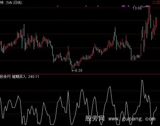 通达信短期买入指标公式