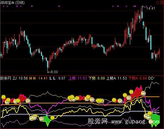 通达信上下吻别主图指标公式