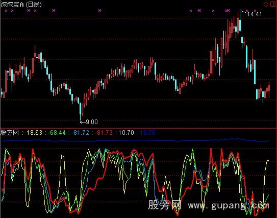 通达信股经投机指标公式