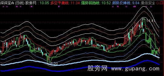 通达信多空平衡线指标公式