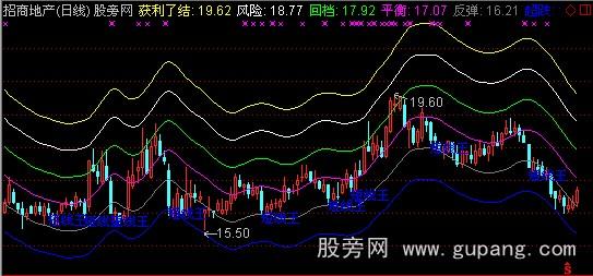 通达信短线王主图指标公式