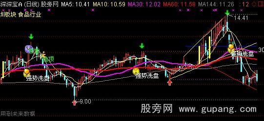 通达信量能平台+趋势线主图指标公式