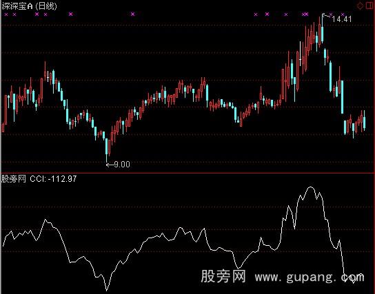 通达信CCI自动变参指标公式