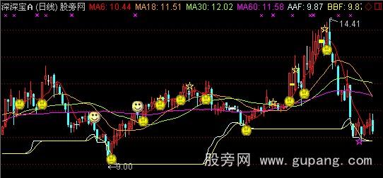 通达信粉进黄出主图指标公式