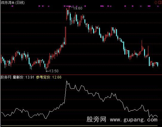 通达信个股价值指标公式